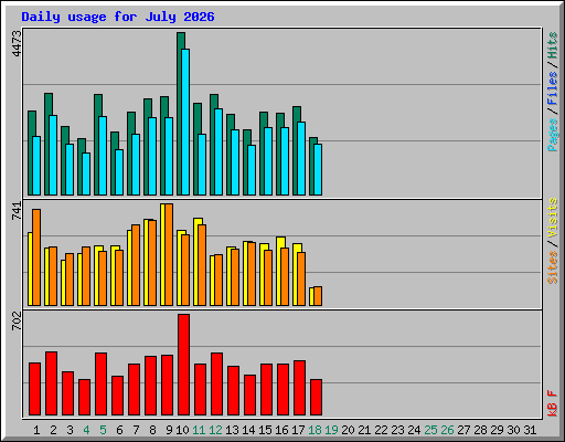 Daily usage for July 2026