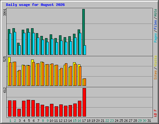 Daily usage for August 2026