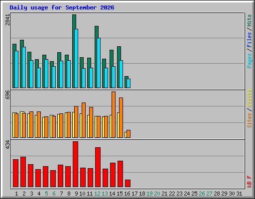 Daily usage for September 2026