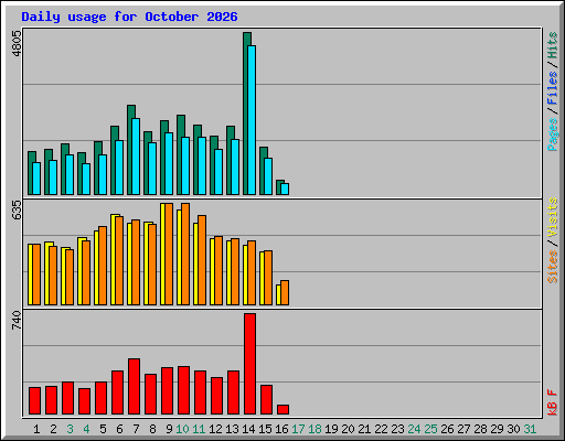 Daily usage for October 2026