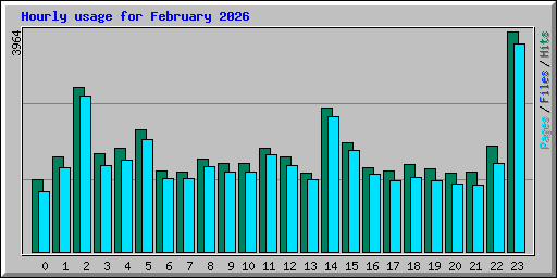 Hourly usage for February 2026