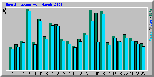 Hourly usage for March 2026