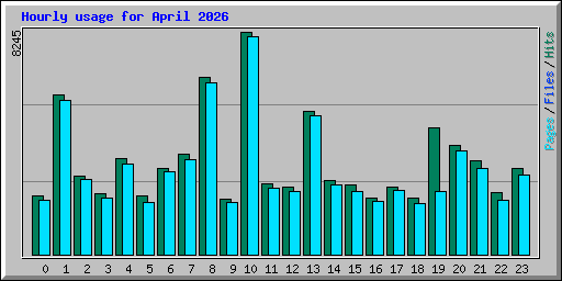 Hourly usage for April 2026
