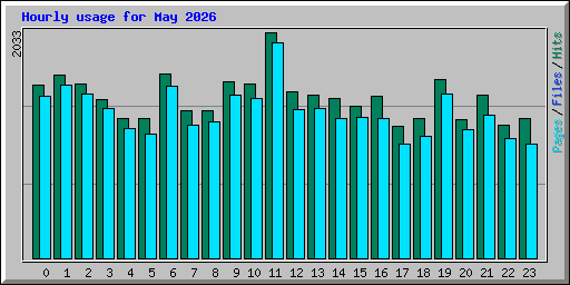 Hourly usage for May 2026