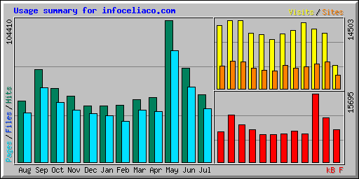 Usage summary for infoceliaco.com